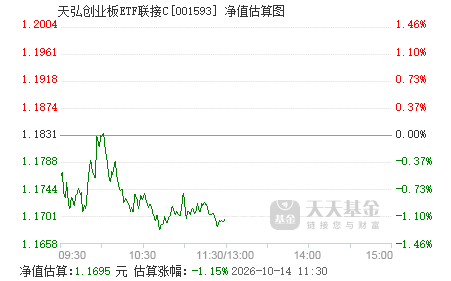 创业板指数基金etf有哪些 001593.png?v=20210704110206