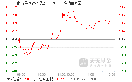 南方景气驱动混合c(009705)基金净值_估值_行情走势—天天基金网