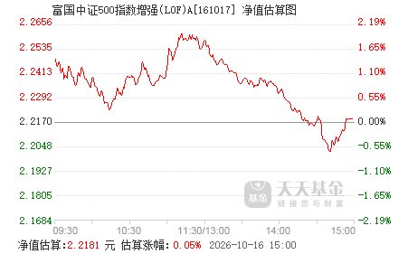 华夏中证500增强指数a 161017.png?v=20220222051101