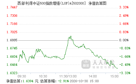 中证500指数最佳布局 502000.png?v=20210109103941