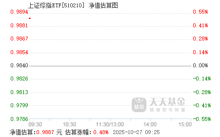 上证指数行情今日基金净值 510210.png?v=20211208042255