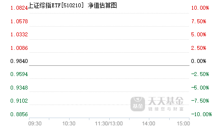 上证指数行情今日基金净值 510210.png?v=20220103182930