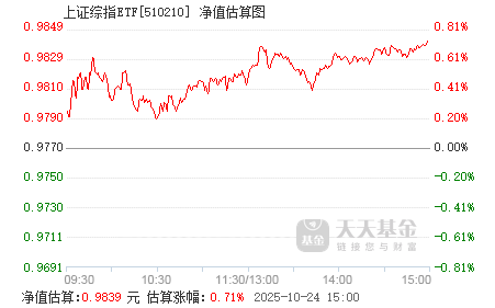 上证指数行情今日基金净值 510210.png?v=20220105073247