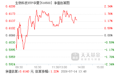 生物科技etf一览表 516500.png?v=20210427204640