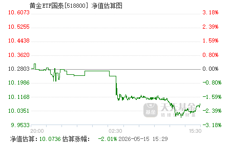 黄金基金今日行情 518800.png?v=20210604112710
