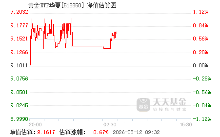 黄金基金怎么算净值 518850.png?v=20210706003200