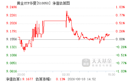 黄金基金etf节假日有收益吗 518850.png?v=20210708022215