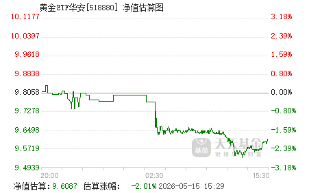 华安黄金今天适合买入吗 518880.png?v=20210423132707